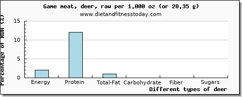 nutritional value and nutritional content in deer
